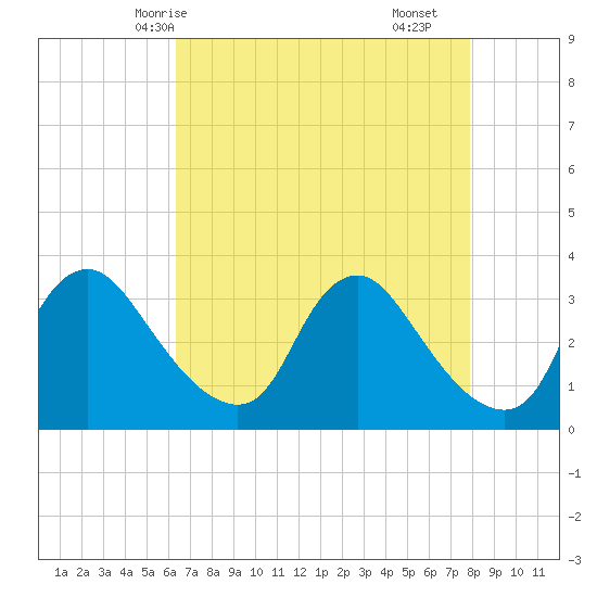 Tide chart for Richmond (river locks) on 2025/04/24