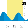 Tide chart for Richmond (river locks), Virginia on 2025/04/25