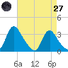 Tide chart for Richmond (river locks), Virginia on 2025/04/27