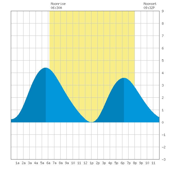 Tide chart for Richmond (river locks) on 2025/04/28