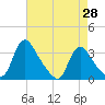 Tide chart for Richmond (river locks), Virginia on 2025/04/28
