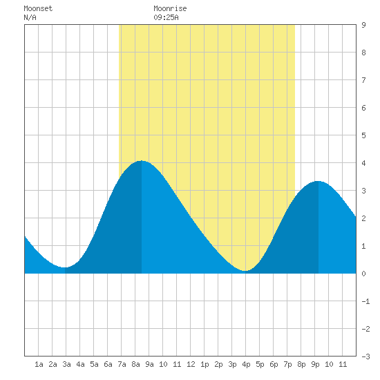 Tide chart for Richmond (river locks) on 2025/04/02