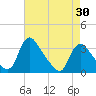 Tide chart for Richmond (river locks), Virginia on 2025/04/30
