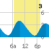 Tide chart for Richmond (river locks), Virginia on 2025/04/3