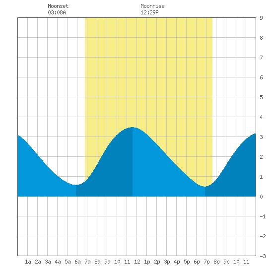 Tide chart for Richmond (river locks) on 2025/04/05