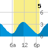 Tide chart for Richmond (river locks), Virginia on 2025/04/5