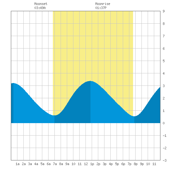 Tide chart for Richmond (river locks) on 2025/04/06
