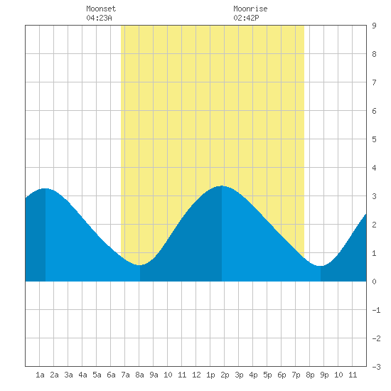 Tide chart for Richmond (river locks) on 2025/04/07