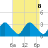 Tide chart for Richmond (river locks), Virginia on 2025/04/8
