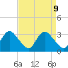 Tide chart for Richmond (river locks), Virginia on 2025/04/9