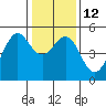 Tide chart for San Francisco Bay, Richmond Inner Harbor, California on 2023/01/12