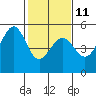 Tide chart for San Francisco Bay, Richmond Inner Harbor, California on 2023/02/11