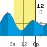 Tide chart for San Francisco Bay, Richmond Inner Harbor, California on 2023/02/12
