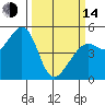 Tide chart for San Francisco Bay, Richmond Inner Harbor, California on 2023/03/14