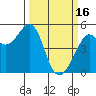 Tide chart for San Francisco Bay, Richmond Inner Harbor, California on 2023/03/16