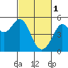 Tide chart for Richmond Inner Harbor, California on 2023/03/1