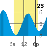 Tide chart for San Francisco Bay, Richmond Inner Harbor, California on 2023/03/23