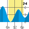 Tide chart for Richmond Inner Harbor, California on 2023/03/24