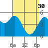 Tide chart for San Francisco Bay, Richmond Inner Harbor, California on 2023/03/30
