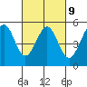 Tide chart for San Francisco Bay, Richmond Inner Harbor, California on 2023/03/9