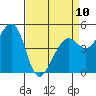 Tide chart for San Francisco Bay, Richmond Inner Harbor, California on 2023/04/10