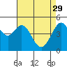 Tide chart for San Francisco Bay, Richmond Inner Harbor, California on 2023/04/29