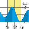 Tide chart for San Francisco Bay, Richmond Inner Harbor, California on 2023/11/11