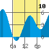Tide chart for San Francisco Bay, Richmond Inner Harbor, California on 2024/04/10