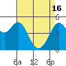 Tide chart for San Francisco Bay, Richmond Inner Harbor, California on 2024/04/16