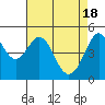 Tide chart for San Francisco Bay, Richmond Inner Harbor, California on 2024/04/18