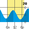 Tide chart for San Francisco Bay, Richmond Inner Harbor, California on 2024/04/20