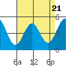 Tide chart for San Francisco Bay, Richmond Inner Harbor, California on 2024/04/21