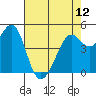Tide chart for San Francisco Bay, Richmond Inner Harbor, California on 2024/05/12