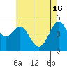 Tide chart for San Francisco Bay, Richmond Inner Harbor, California on 2024/05/16