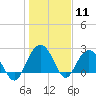 Tide chart for Richmond Plantation, Cooper River, South Carolina on 2021/01/11