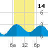 Tide chart for Richmond Plantation, Cooper River, South Carolina on 2021/12/14