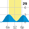 Tide chart for Richmond Plantation, Cooper River, South Carolina on 2021/12/29