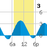 Tide chart for Richmond Plantation, Cooper River, South Carolina on 2021/12/3