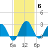 Tide chart for Richmond Plantation, Cooper River, South Carolina on 2021/12/6