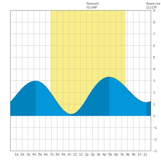 Tide chart for Richmond Plantation on 2023/09/05
