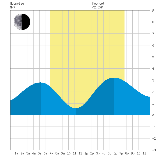 Tide chart for Richmond Plantation on 2023/09/06