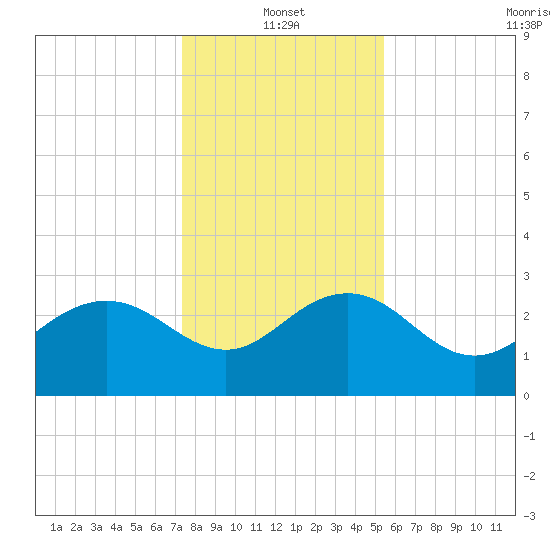 Tide Chart for 2024/01/2