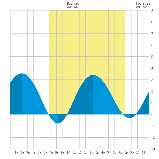 Tide chart for Richmond Plantation on 2024/08/22