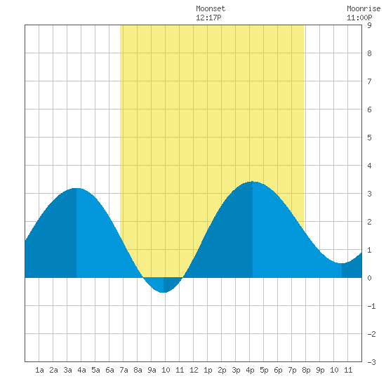 Tide chart for Richmond Plantation on 2024/08/24