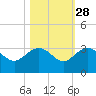 Tide chart for Richmond Plantation, South Carolina on 2024/10/28