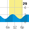 Tide chart for Richmond Plantation, South Carolina on 2024/10/29