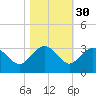 Tide chart for Richmond Plantation, South Carolina on 2024/10/30