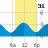 Tide chart for Richmond Plantation, South Carolina on 2024/10/31