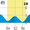 Tide chart for Richmond Plantation, South Carolina on 2025/07/10