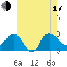 Tide chart for Richmond Plantation, South Carolina on 2025/07/17